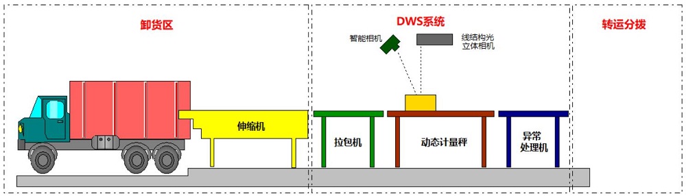 電商倉儲(chǔ)物流掃碼稱重體積測量DWS系統(tǒng)信息復(fù)檢稽核重要性論述