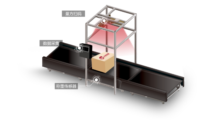 自動(dòng)稱(chēng)重體積測(cè)量設(shè)備；自動(dòng)掃碼動(dòng)態(tài)稱(chēng)重一體機(jī)；掃碼稱(chēng)重體積測(cè)量系統(tǒng)