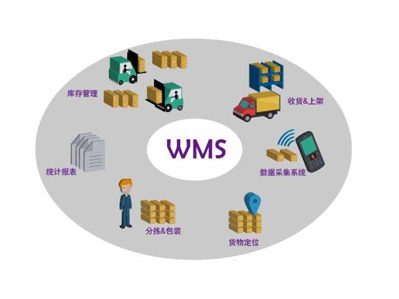 wms倉儲管理系統(tǒng)的揀貨方法有哪些？