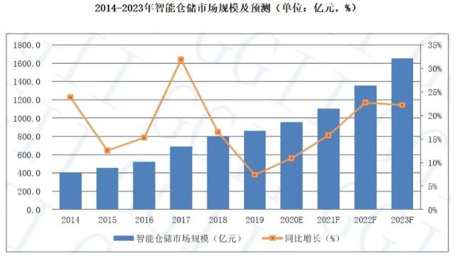 倉庫員工月流失率15％，智能倉儲能解決嗎？